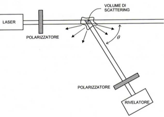 Figura 1.1: Schema di un esperimento di diffusione di luce