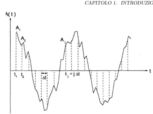 Figura 1.2: Andamento della variabile A che fluttua nel tempo, campionata su intervalli temporali discreti