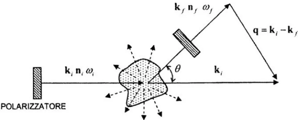 Figura 1.2.1: angolo di scattering 
