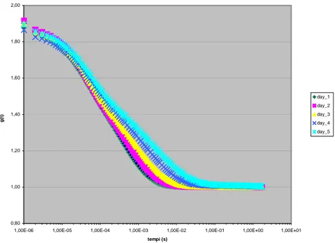 Figura 3.3.1:effetto dell’invecchiamento sulla funzione di correlazione del campo  diffuso in polarizzazione VV 
