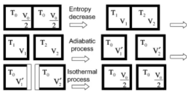 Figura B.1: Processo ciclico per estrarre lavoro da un bagno termico a temperatura T 0 .