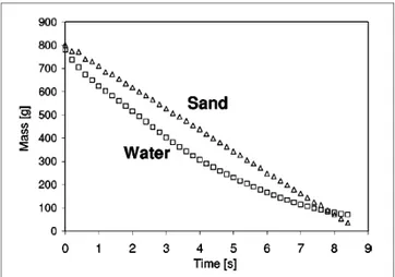Figura 3.4: Dipendenza temporale della massa (di acqua e sabbia) che si accumula sulla bilancia [6]
