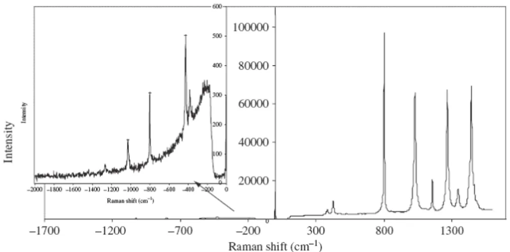 Figura 2.1: Spettro Raman. La componente anti-Stokes (a sinistra) ` e molto meno intensa della Stokes (a destra)