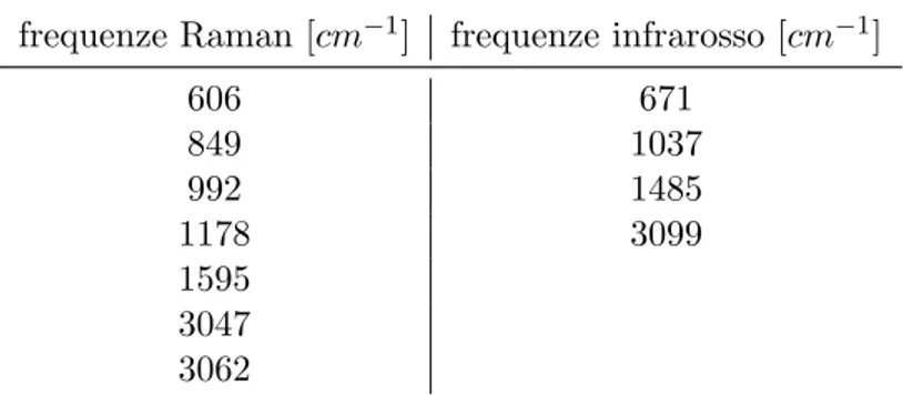 Tabella 4.1: Linee pi` u intense degli spettri Raman e infrarosso del benzene [6].