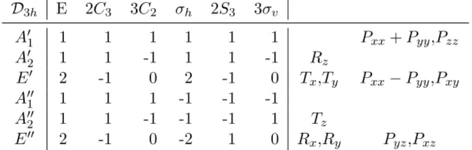 Tabella B.2: Tavola dei caratteri del gruppo D 3h e IRR di rotazioni,