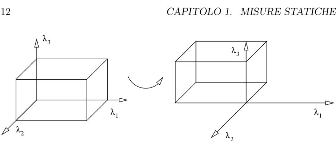 Figura 1.4: Esempio di rotazione intorno all’asse verticale: λ 3 rimane invariato