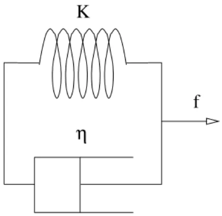 Figura 2.2: Schema del modello di Kelvin-Volgt