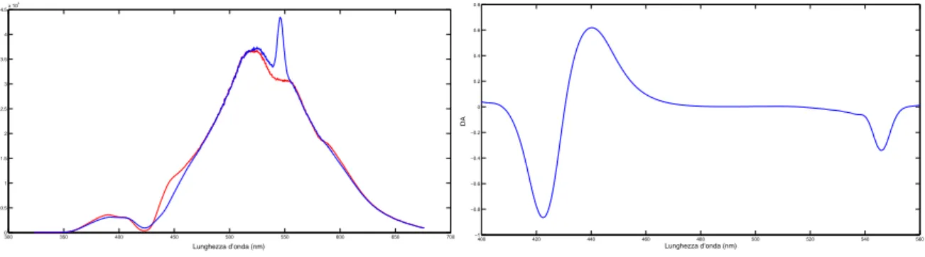 Figura 3.2: A destra in blu I ON e in rosso I OF F ; a sinistra ln( I I OF F ON ) . Si nota la pompa