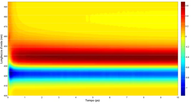 Figura 4.4: Assorbimento transiente della MbCO decirpato, no a 10 ps. La scala di colori è relativa a ∆A.