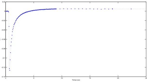 Figura 4.7: Assorbimento in funzione della lunghezza d'onda a λ = 435 nm