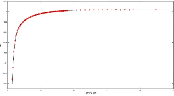 Figura 4.8: Assorbimento in funzione del tempo per λ = 435 nm, in corrispondenza del picco di Soret della mioglobina non legata