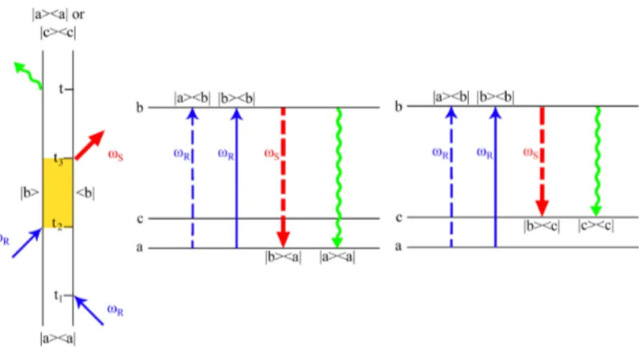 Figura 10: Diagrammi per HL(I). A sinistra il diagramma di Feynman, al centro HL(I aa ),