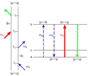 Figura 12: Diagrammi per RRS(II). A sinistra il diagramma di Feynman, a destra quello FWMEL.