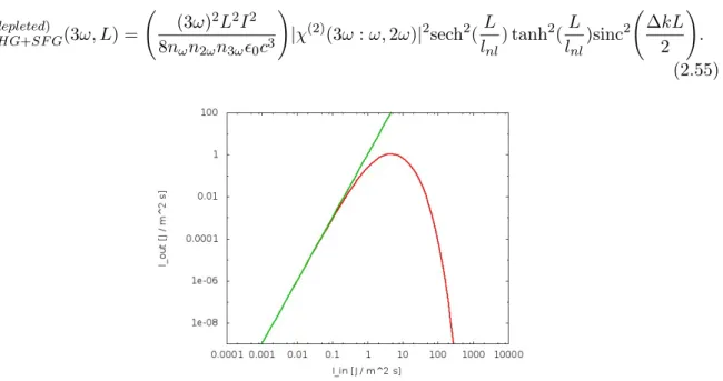 Figura 2.2: La linea rossa rappresenta l’andamento con depletion della generazione di terza armonica mediante due processi χ (2) nel caso di perfetto phase matching
