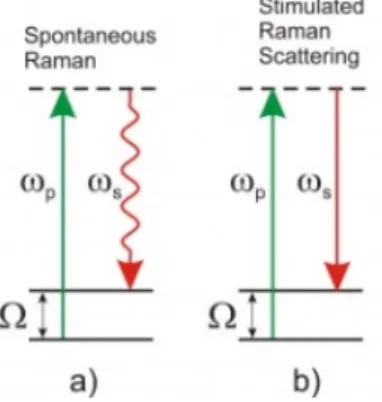 Figura 1.1: Nella figura (a) ` e riportato l’effetto Raman spontaneo, mentre nella figura (b) ` e mostrato il Raman stimolato