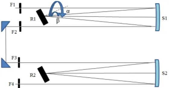 Figura 3.2. Schema di un doppio monocromatore con geometria Fastie-Ebert.