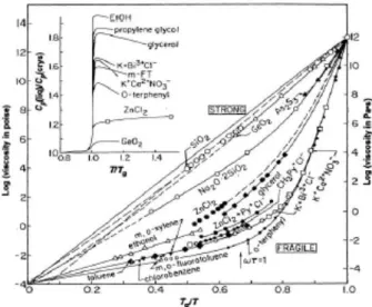 Figura 1.2. Diagramma di Angell relativo alla viscosità in funzione di T g /T . Nell’inserto è mostrato il salto di C p alla temperatura T g , nel caso di liquidi forti o fragili [5].