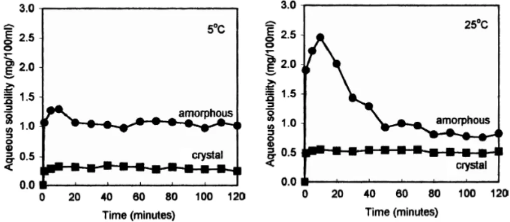 Figura 1.5: Solubilit` a acquosa sperimentale di IMC amorfa e IMC cristallina a 5 ◦ C (primo grafico) e a 25 ◦ C (secondo grafico) in funzione del tempo