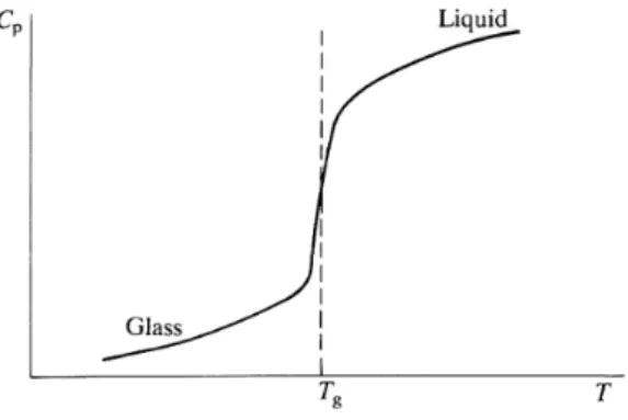 Figura 1.3: Illustrazione schematica del cambiamento della capacit` a termica a pressione costante rispetto all’abbassamento di temperatura in prossimit` a della temperatura di transizione vetrosa.