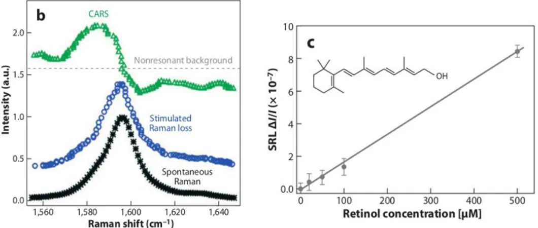 Figure 12: Characterization of SRS signal. (b) SRL spectrum (blue circles), spontaneous Raman spectrum (black stars), and CARS spectrum (green triangles)