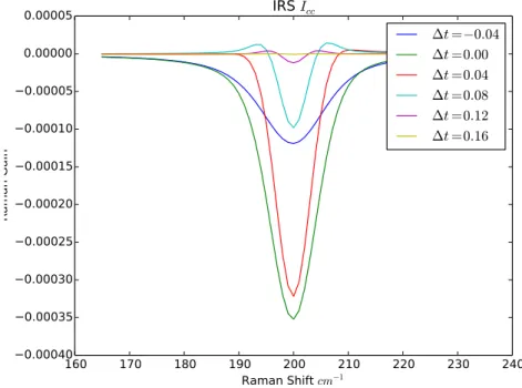 Figura 2.5: Simulazione del diagramma IRS I cc nel caso off-resonant (ω s = 20000 cm −1 , ω ab = 50000 cm −1 ), tempo