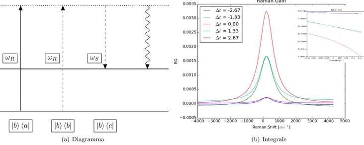 Figura 5.3: Luminescenza. ` E simile al diagramma precedente, solo che `e centrata attorno a ω r - ω ac .