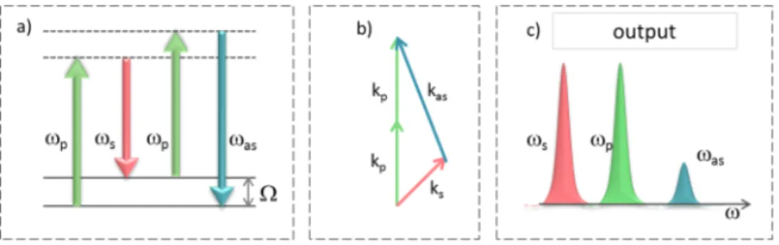 Figura 2.1: a) Diagramma energetico; b) conservazione del momento (phase matching); c) output in frequenza.