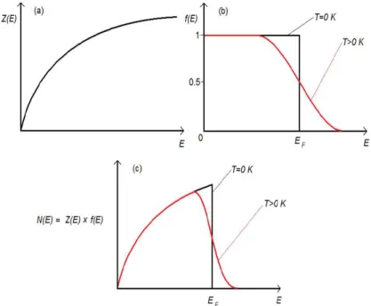 Figura 2.2: (A) densità degli stati Z(E); (B) funzione di Fermi-Dirac; il fatto che l'energia