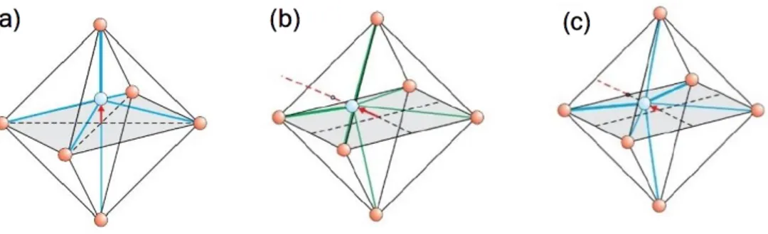 Figura 2.3. Distorsioni al variare di t. Lo spostamento dello ione B comporta una transizione ad una fase: (a) tetragonale, (b) romboedrica, (c) ortorombica.