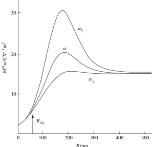 Fig. 1.3: Andamento in funzione di R delle componenti a k = a XX e a ⊥ = A Y Y = a ZZ del tensore