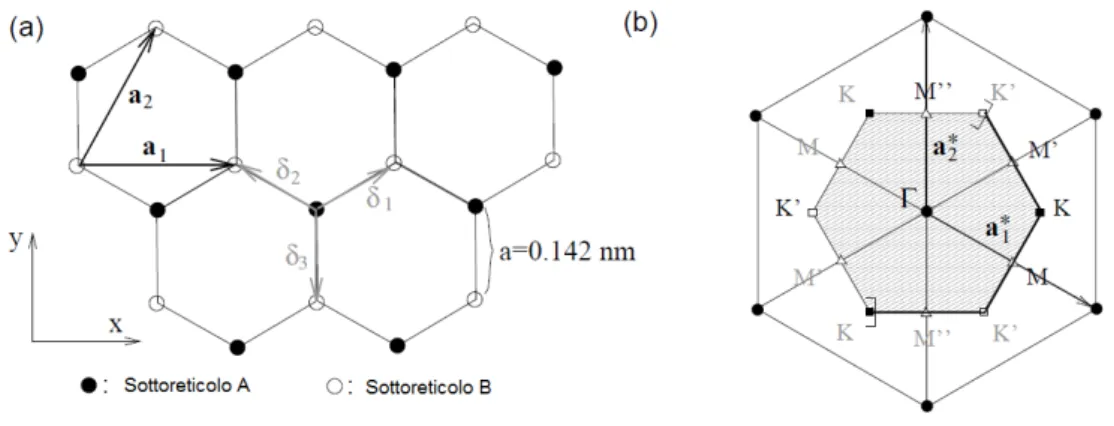 Fig. 2.4: (a): Reticolo cristallino del grafene. Notare come una qualsiasi coppia di atomi adiacenti sia non equivalente, in quanto presenta una diversa disposizione dei primi vicini