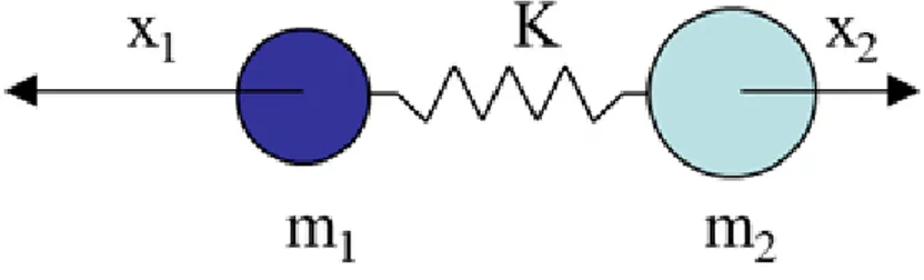 Fig. 1.1: Semplice modello di molecola biatomica, in cui l’interazione tra i due atomi, di massa m 1