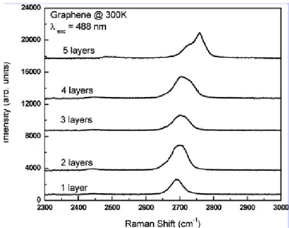 Figura 3.1: Spettro Raman a temperatura ambiente di campioni di grafene con un diverso numero di strati nella regione spettrale della banda 2D [14]