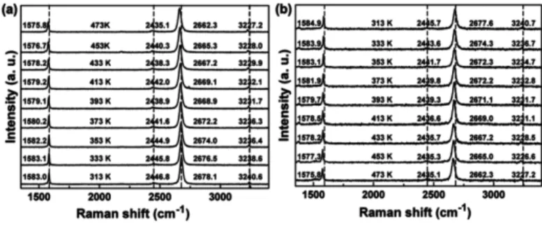 Figura 3.2: Spettro Raman del grafene per temperature crescenti (a) e decrescenti (b) [15].