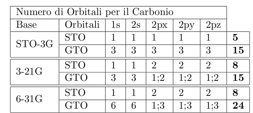 Tabella 1.1. Esempio della descrizione del Carbonio. La tabella mostra quanti orbitali di Slater adopera ogni base per ogni shell
