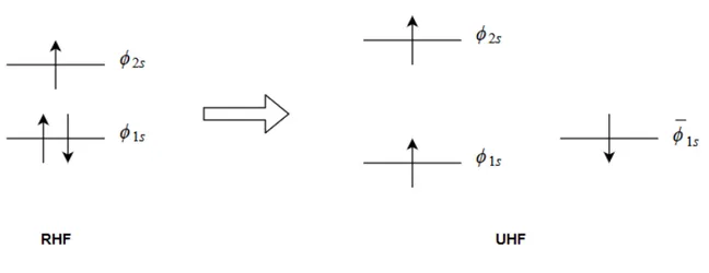 Figura 4.2. Confronto della descrizione del Ground State del Litio con il metodo ristretto (RHF) e non ristretto (UHF)