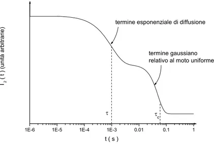 Figura 1.8: Funzione di correlazione (1.103) normalizzata, si noti come i due termini esponeziale e gaussiano decadono su tempi diﬀerenti (la scala `e logaritmica).