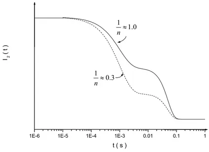 Figura 1.10: Funzione di correlazione (1.103) per due diversi valori di n 1 , si noti che per valori di n sempre maggiori il termine gaussiano diviene meno visibile.