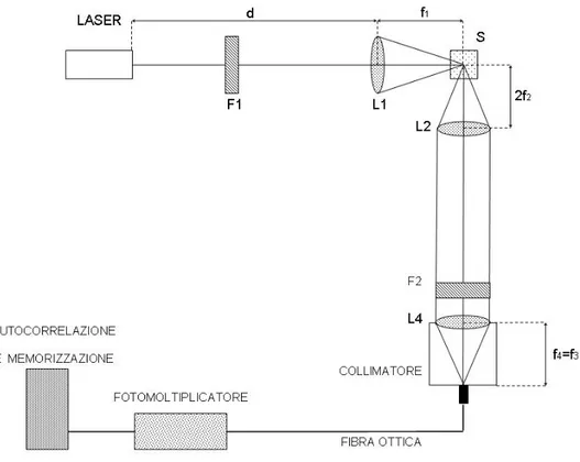 Figura 2.1: Rappresentazione schematica dell’esperimento condotto.