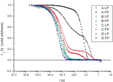 Figura 3.2: Latex 110 nm, funzioni di correlazione omodine; campioni a dif- dif-ferente concentrazione c A &gt; c B &gt; c C &gt; c D 
