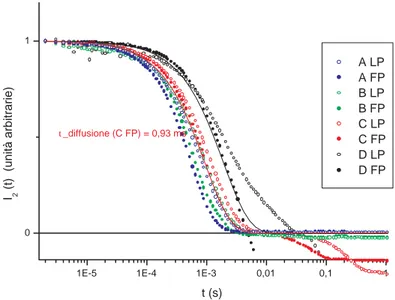 Figura 3.3: Latex 110 nm, funzioni di correlazione omodine; normalizzazione della prima discesa
