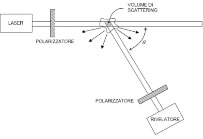 Figura 1.1: Rappresentazione schematica di un esperimento di diﬀusione della luce.