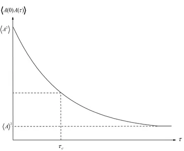 Figura 1.4: La funzione di correlazione dellosservabile A nel caso di decadimento esponenziale singolo.