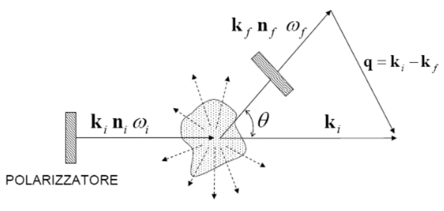 Figura 1.5: Vettori d’onda del campo incidente e del campo diffuso.