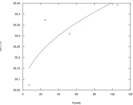 Figura 3.3: Temperature efficaci per basse potenze. La linea continua rappresenta un fit del tipo y = a √ x + b