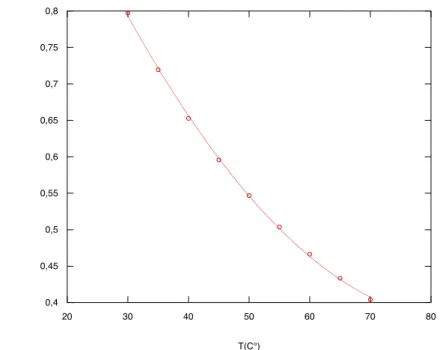 Figura 3.4: Viscosit` a dell’acqua in funzione della temperatura interpolata con un polinomio di secondo grado.