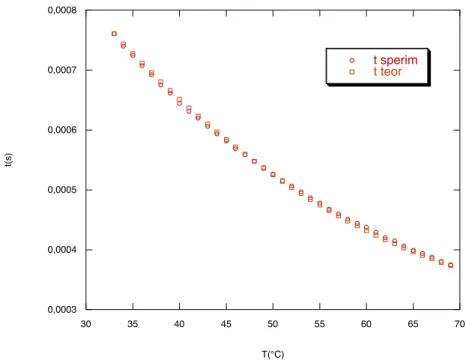 Figura 3.5: andamento dei tempi di diffusione sperimentali e teorici in unzione della temperatura