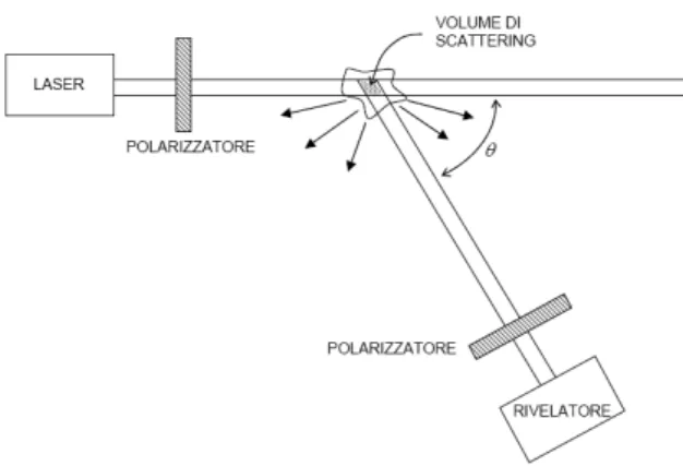 Figura 1.1: Rappresentazione schematica di un esperimento di diffusione della luce.