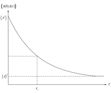 Figura 1.4: La funzione di correlazione dell´ıosservabile A nel caso di decadimento esponenziale singolo.