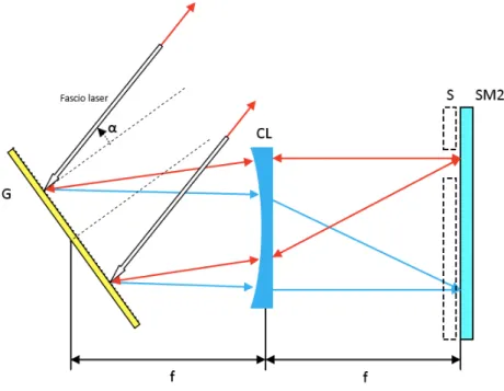 Figura 2.2: Schema del funzionamento del reticolo di diffrazione, dove f `e la focale della lente